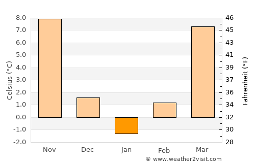 Washington average temperature in January