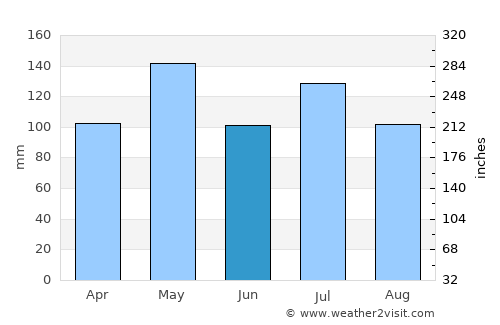 Washington average rain in June