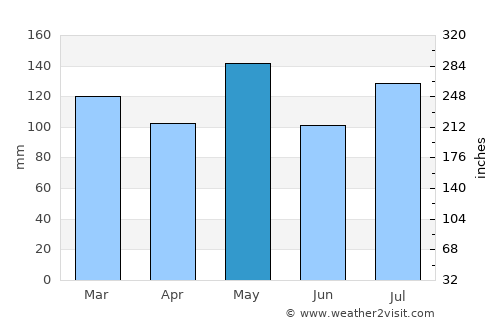 Washington average rain in May