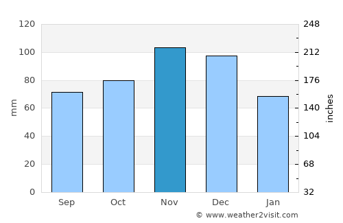 Washington average rain in November