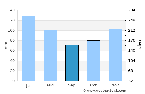 Washington average rain in September