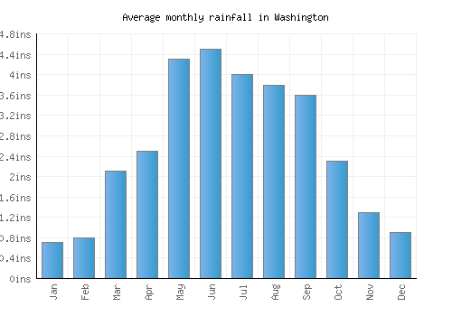 Washington monthly rainfall chart (inches)