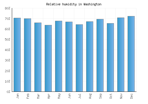 Washington relative humidity averages