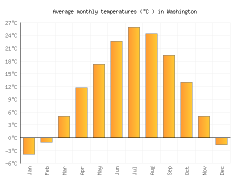 Washington average temperature chart (Celsius)