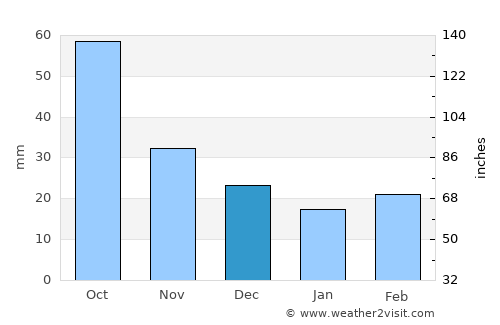 Washington average rain in December