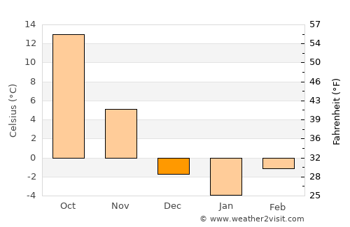 Washington average temperature in December