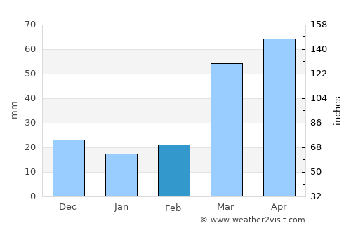 Washington average rain in February