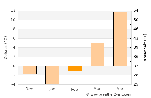 Washington average temperature in February