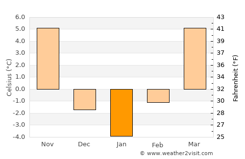 Washington average temperature in January