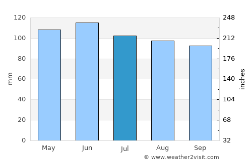 Washington average rain in July