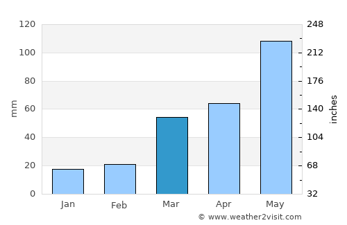 Washington average rain in March