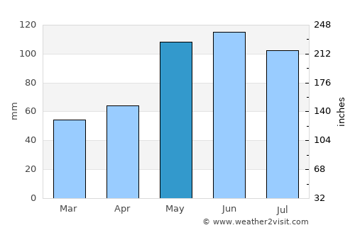 Washington average rain in May