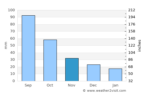 Washington average rain in November