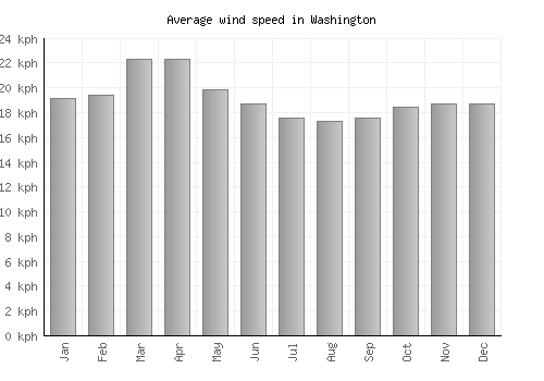 Washington average winspeed by month (km/h)