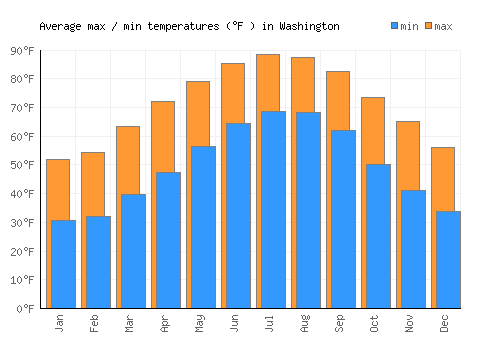 Washington average minimum / maximum temperatures (Fahrenheit)