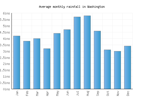 Washington monthly rainfall chart (inches)