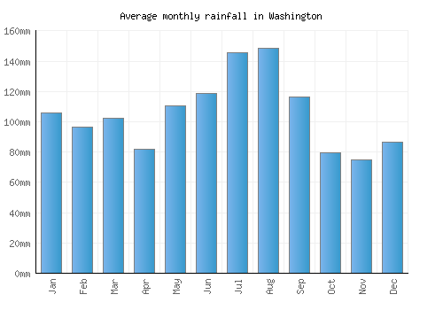 Washington monthly rainfall chart (mm)