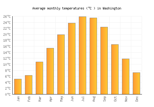 Washington average temperature chart (Celsius)