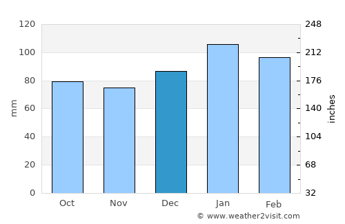 Washington average rain in December