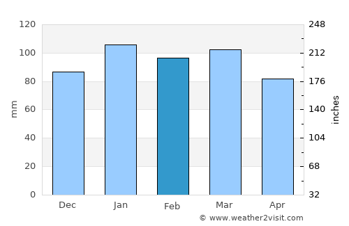 Washington average rain in February