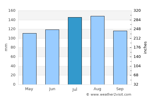 Washington average rain in July