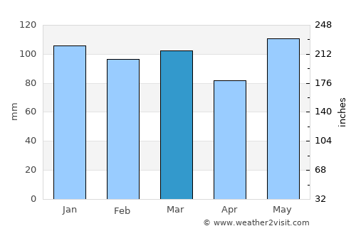 Washington average rain in March