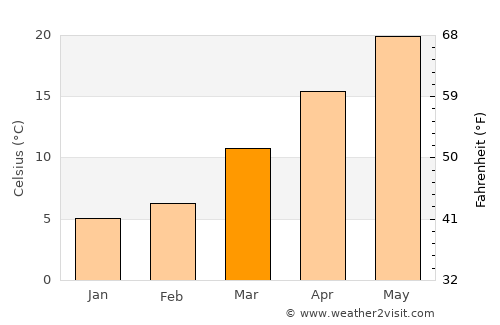 Washington average temperature in March