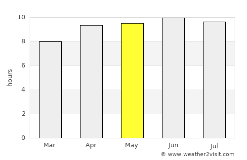 Washington average rain in May