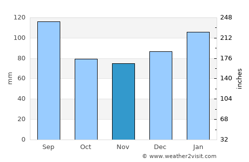 Washington average rain in November