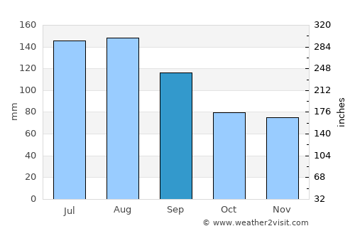Washington average rain in September