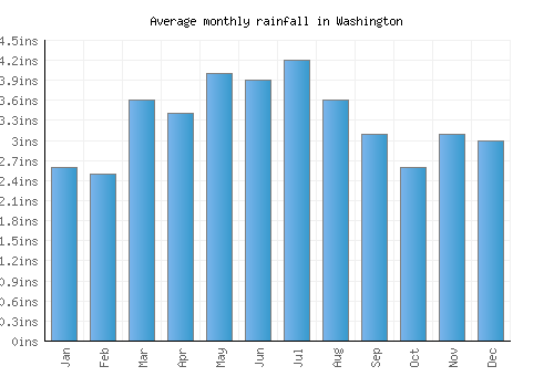 Washington monthly rainfall chart (inches)