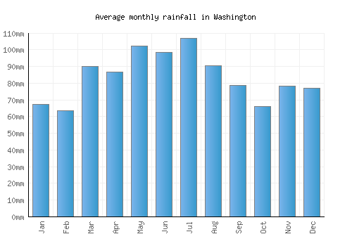 Washington monthly rainfall chart (mm)