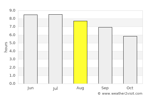 Washington average rain in August