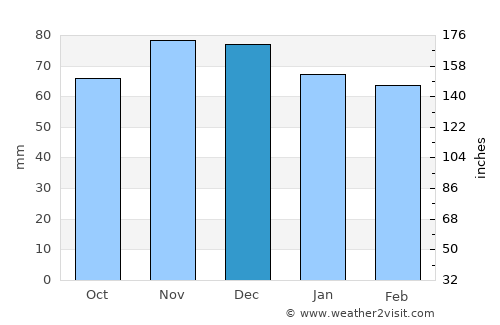 Washington average rain in December