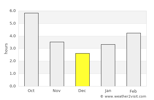 Washington average rain in December