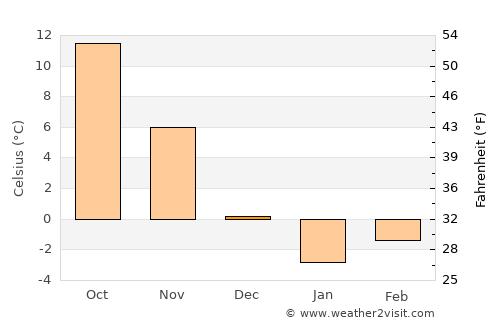 Washington average temperature in December