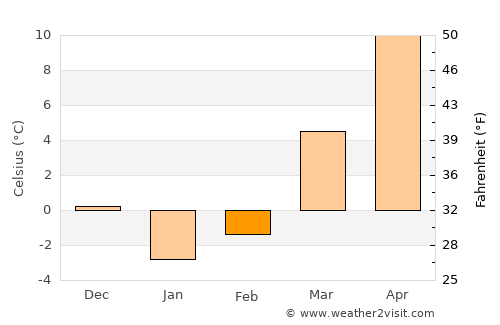 Washington average temperature in February