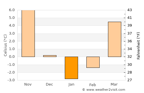 Washington average temperature in January