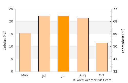 Washington average temperature in July
