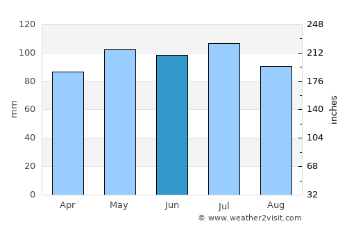 Washington average rain in June