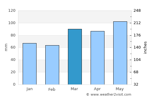 Washington average rain in March