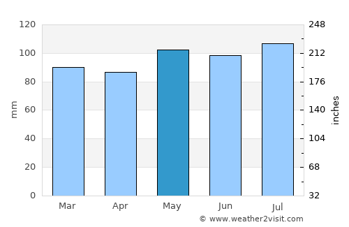 Washington average rain in May