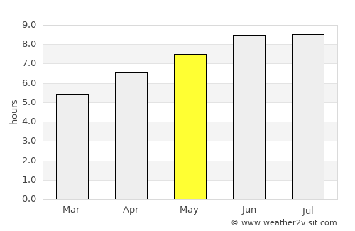 Washington average rain in May