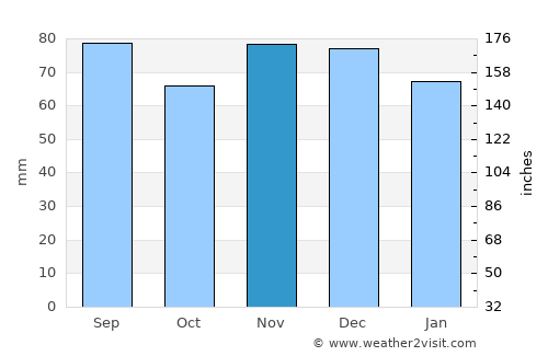 Washington average rain in November