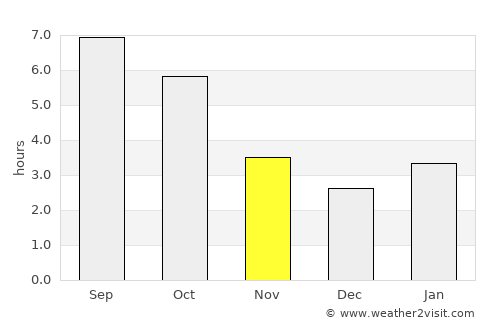 Washington average rain in November