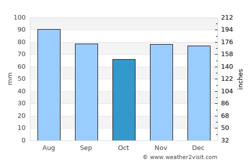 Washington average rain in October