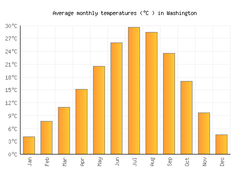 Washington average temperature chart (Celsius)