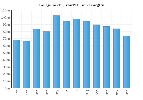 Washington monthly rainfall chart (mm)