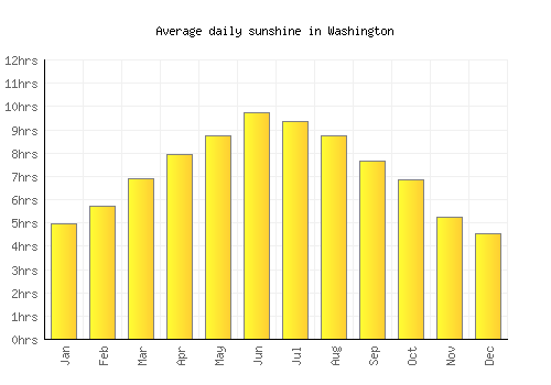 Washington average daily sunshine chart