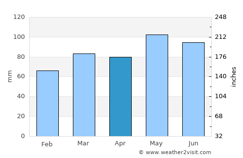 Washington average rain in April